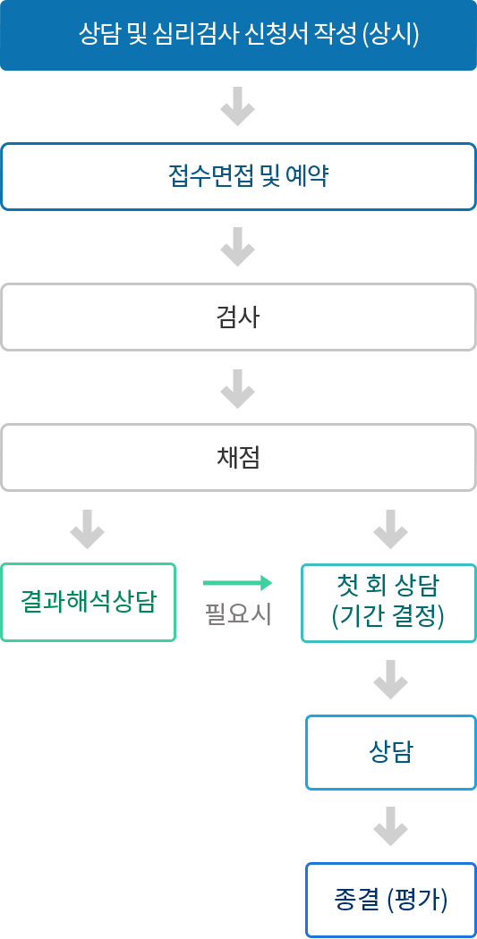 상담 및 심리검사 절차 모바일 이미지