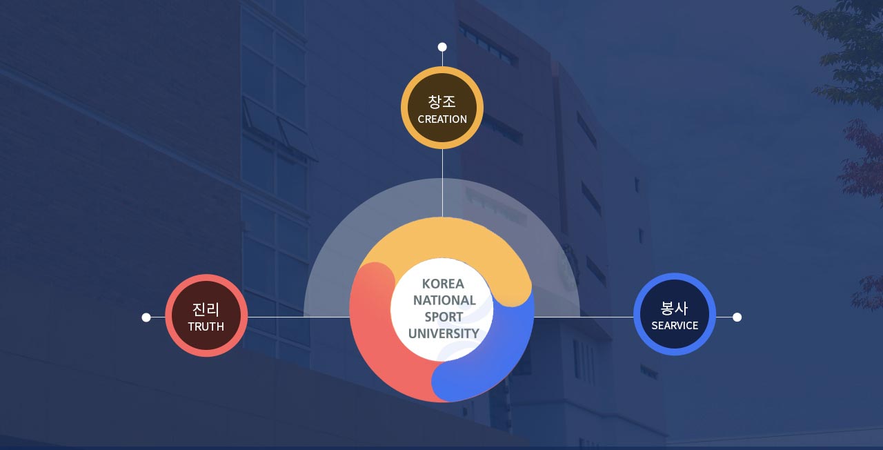 KOREA NATIONAL SPORT UNIVERSITY : 창조(CREATION), 진리(TRUTH), 봉사(SERVICE)